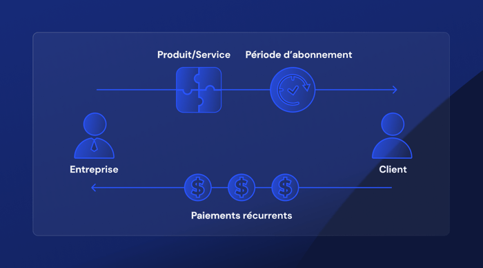 Visuel illustrant le principe de récurrence du modèle de l'abonnement