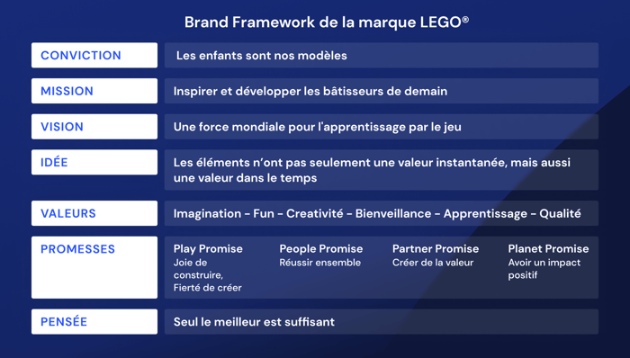 Illustration d'un tableau énonçant le cadre de marque de l'entreprise LEGO