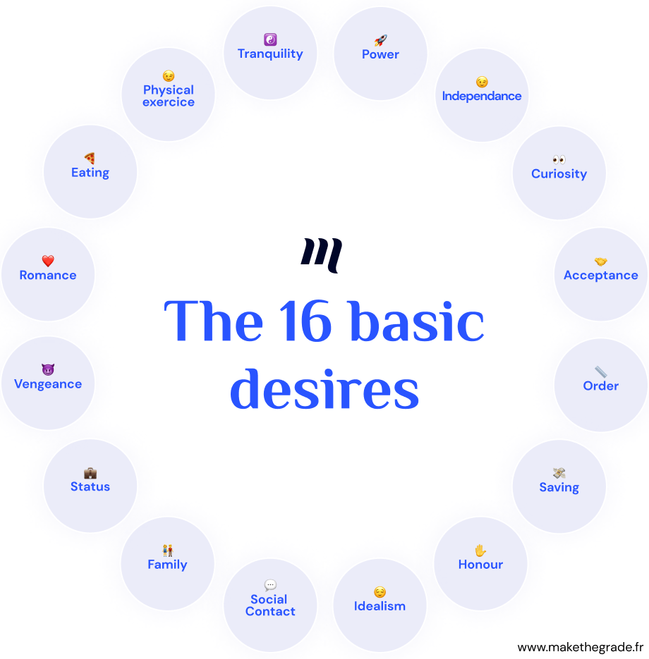 Liste des 16 désirs humains fondamentaux