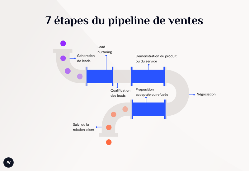 Illustration fictive d'un pipeline de vente en 7 étapes