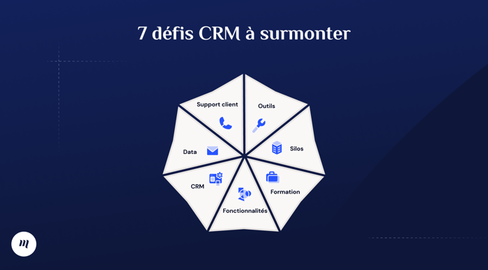 Illustration circulaire des 7 défis CRM rencontré par les entreprises.