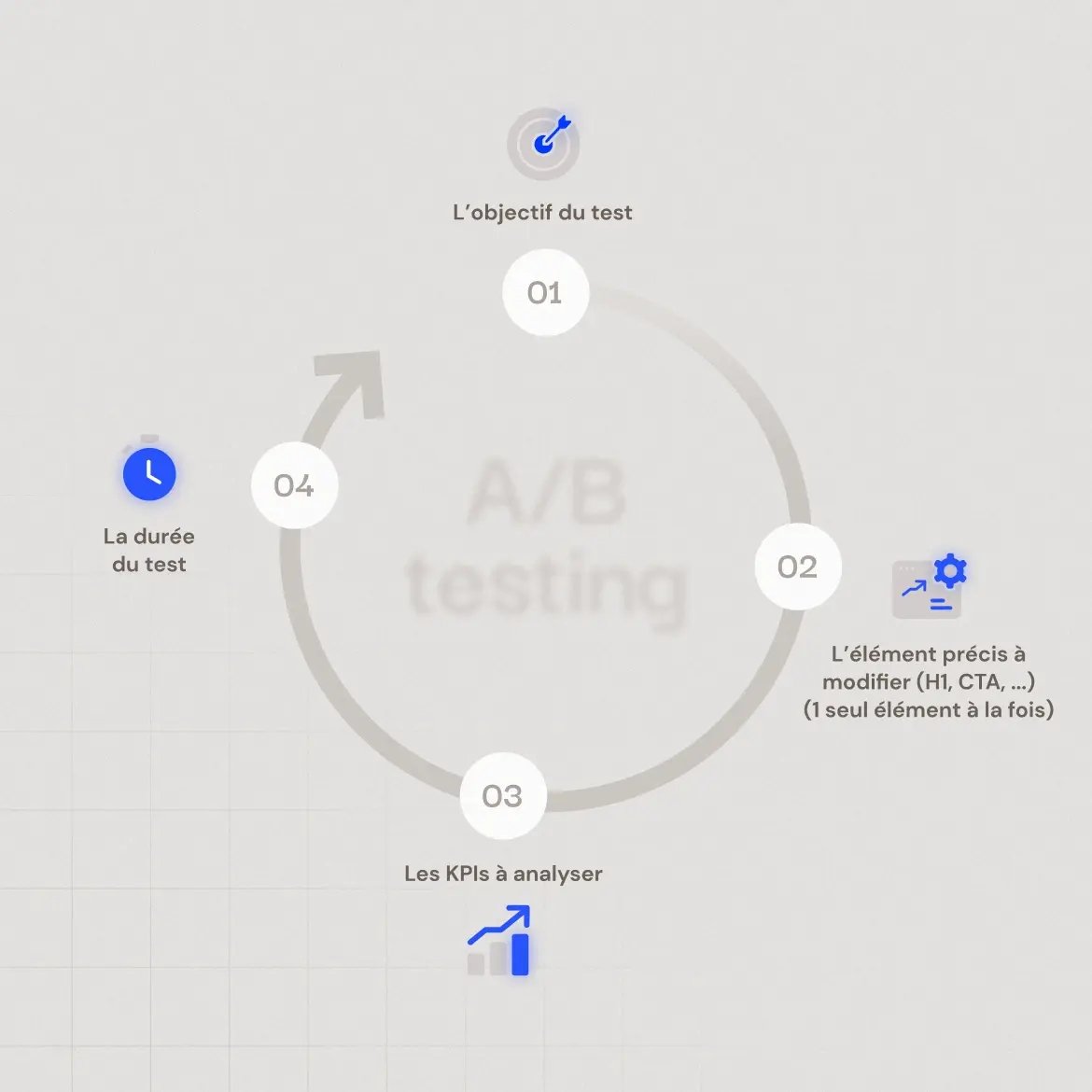 Schéma de l'AB testing
