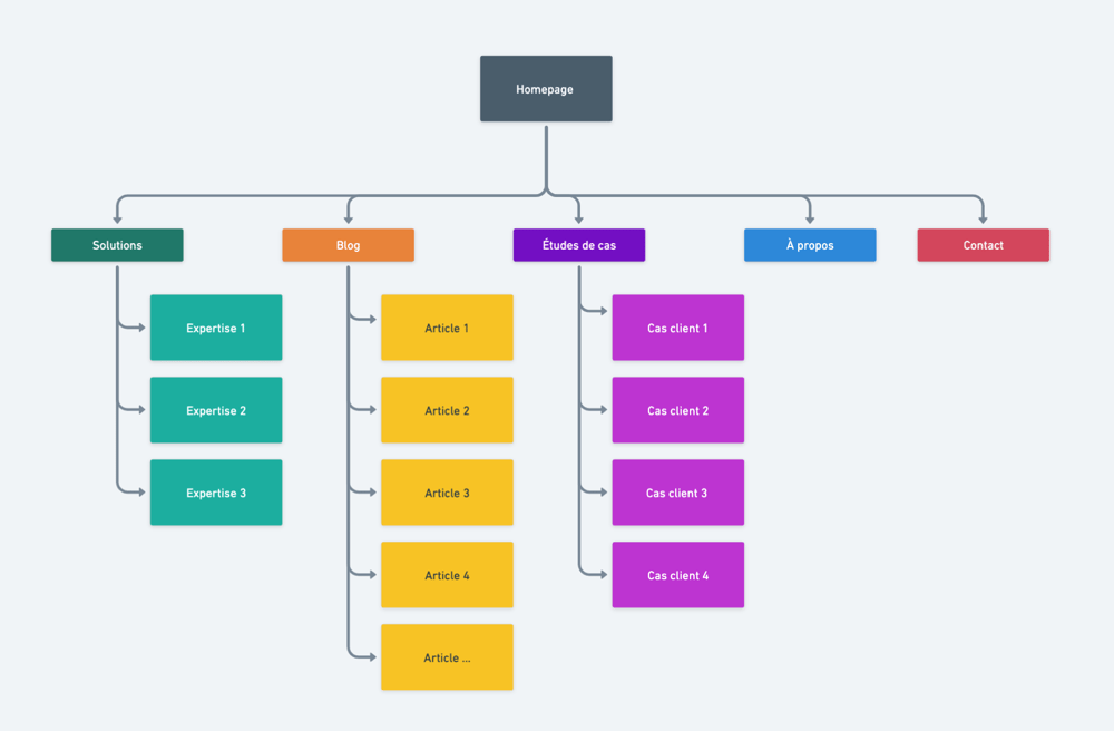 Exemple fictif d'une arborescence de site web
