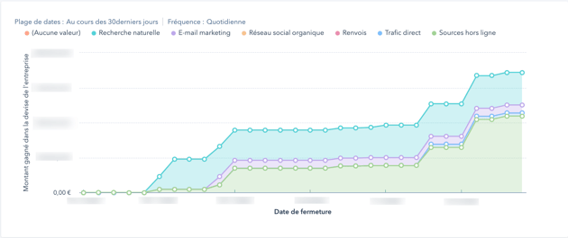 Visuel d'un graphique illustrant le chiffre d'affaires par source dans une fréquence quotidienne
