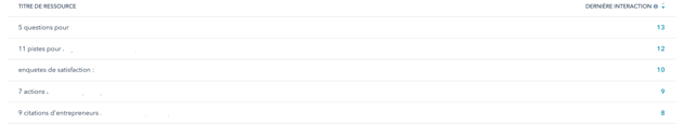 Visuel d'un rapport classant des articles de blog selon leur nombre total de conversions