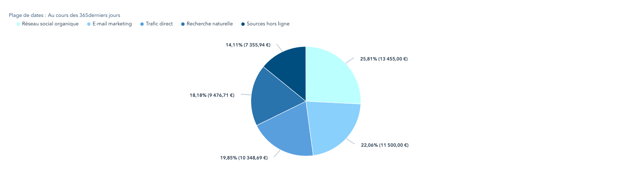 Visuel d'un graphique illustrant le nombre de contacts par source