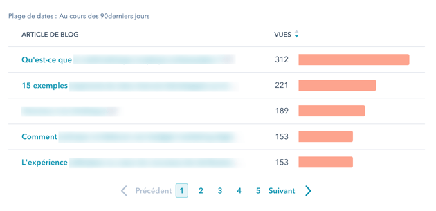 Visuel d'un rapport classant des articles de blog selon le nombre de vues