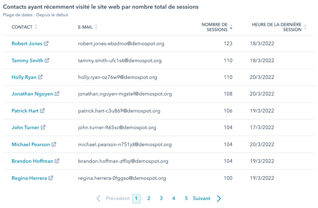Visuel d'un rapport indiquant les contacts ayant récemment visité un site web classé par nombre total de sessions