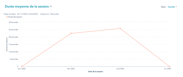 Visuel d'un rapport illustrant l'évolution de la durée moyenne d'une session sur un site web