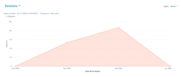 Visuel d'un rapport illustrant l'évolution du nombre de sessions d'un site web