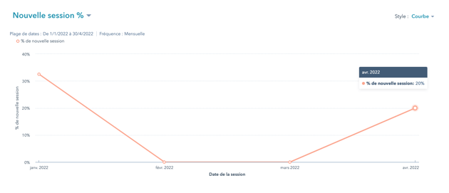 Visuel d'un rapport illustrant l'évolution en pourcentage de nouvelles sessions d'un site web