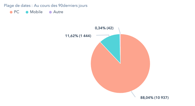 Visuel d'un rapport illustrant le pourcentage de sessions consultées selon les types d'appareil