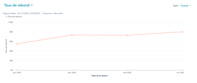 Visuel d'un rapport illustrant le taux de rebond d'un site web