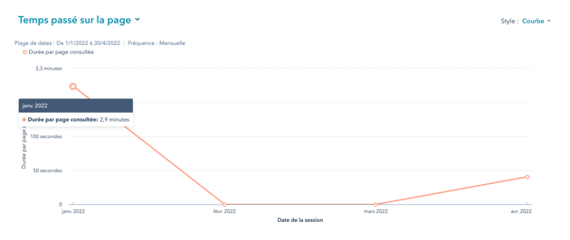 Visuel d'un rapport illustrant le temps passé par page d'un site web