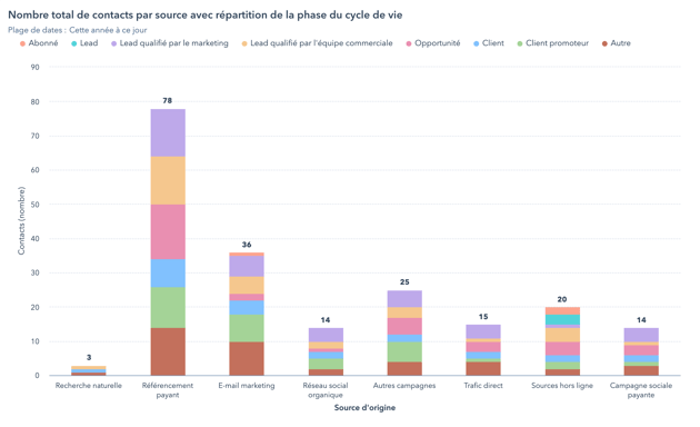 Visuel d'un rapport illustrant le nombre de contacts par source selon leur cycle de vie