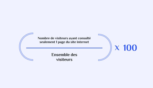 Illustration indiquant l'équation nécessaire pour calculer le taux de rebond d'un site web
