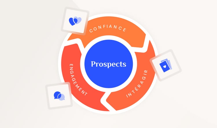 Illustration d'un cercle vertueux avec l'interaction, l'engagement, la confiance et les prospects au centre