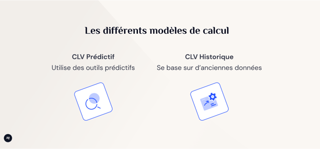 Schéma des différents modèles de calcul du CLV : prédictif ou historique