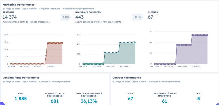 Exemples d'un tableau de bord marketing 
