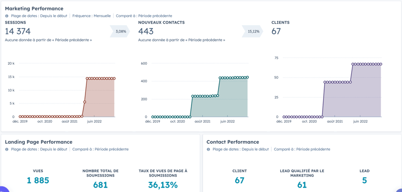 Capture d'écran d'un tableau de bord marketing du CRM HubSpot