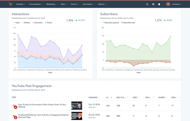 Capture d'écran de rapports d'analyses de l'outil réseaux sociaux du CRM HubSpot