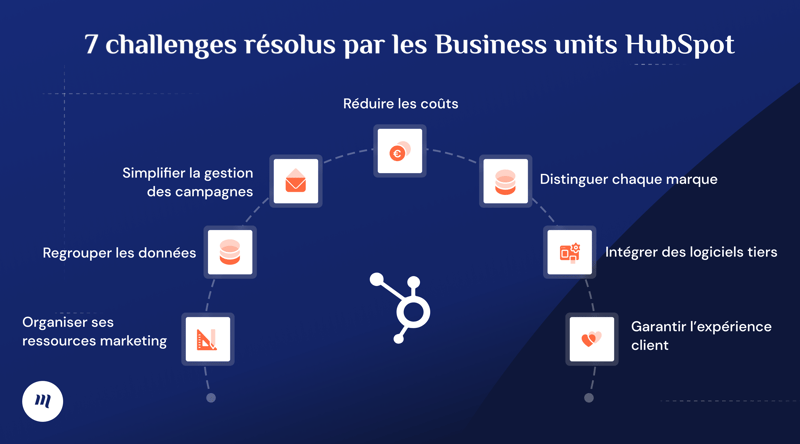 Illustration des 7 challenges résolut grâce aux Business units HubSpot