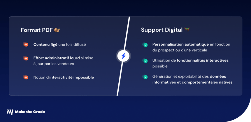 Exemples d'avantages du support digital par rapport au format pdf