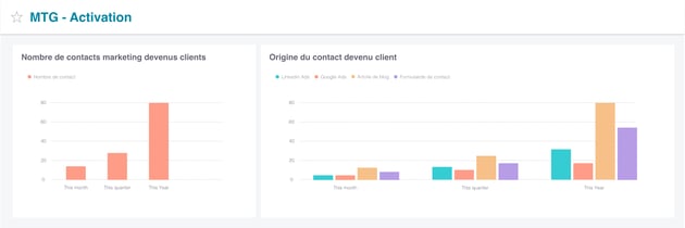 Tableau de bord présentant l'étape d'activation