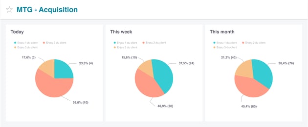 Tableau de bord présentant l'étape d'acquisition