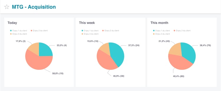 Tableau de bord présentant l'étape d'acquisition