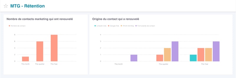 Tableau de bord présentant l'étape de rétention