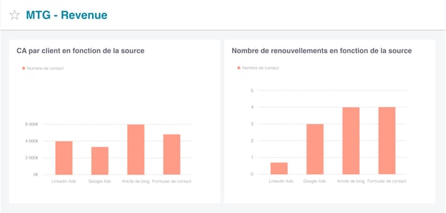 Tableau de bord présentant l'étape revenue