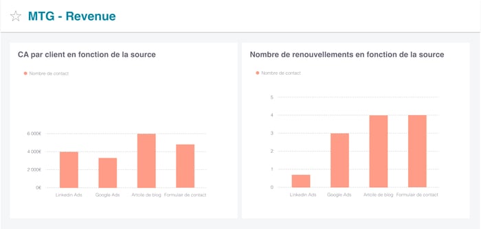 Tableau de bord présentant l'étape revenue