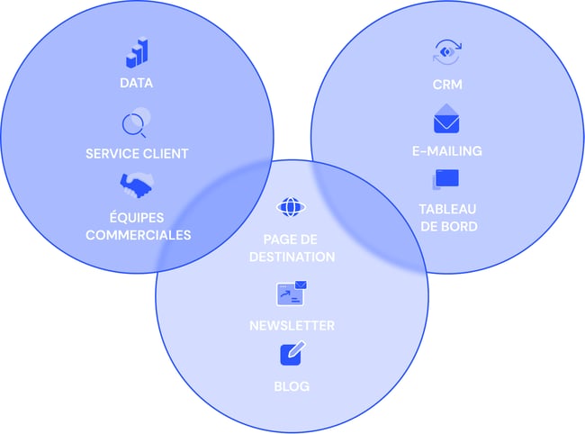 3 ronds de croisant et illustrant chacun un des prérequis du framework aarrr