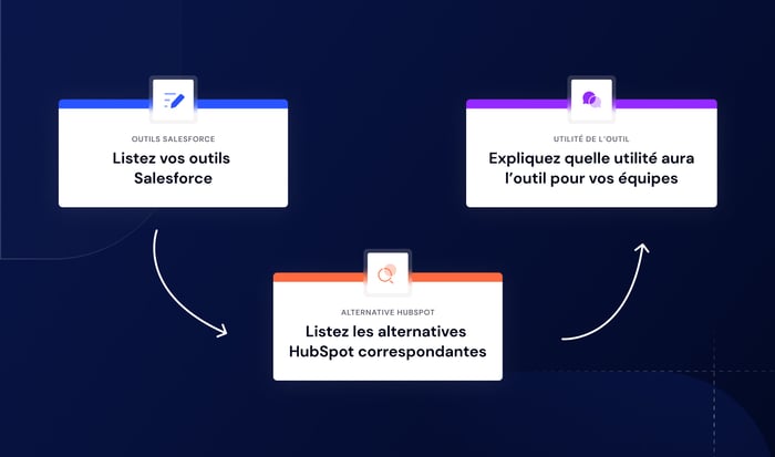 Illustration de la méthode en 3 étapes pour remplacer les fonctionnalités Salesforce par les fonctionnalités HubSpot