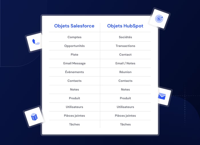 Tableau illustrant la correspondance entre les objets Salesforce et les objets HubSpot