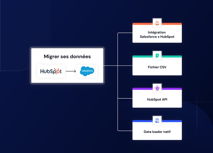 Visuel illustrant les 4 chemins possible pour migrer les données de Salesforce vers HubSpot