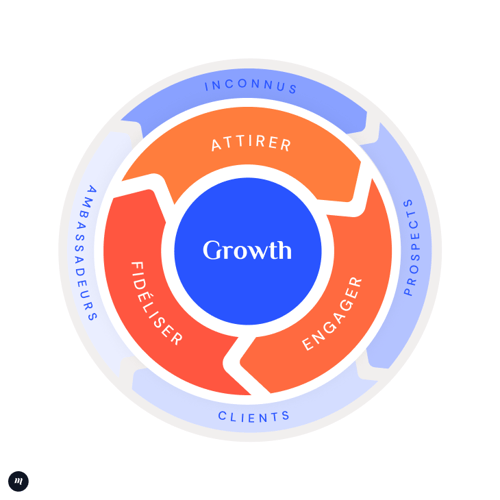 flywheel-hubspot-attirer-engager-fidéliser