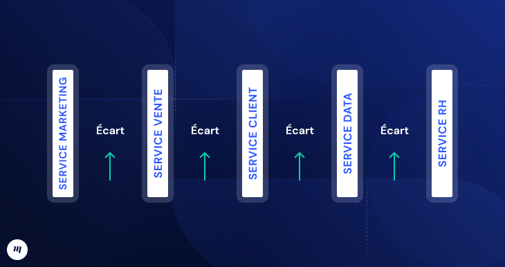 visuel qui représente les écarts entre les services 