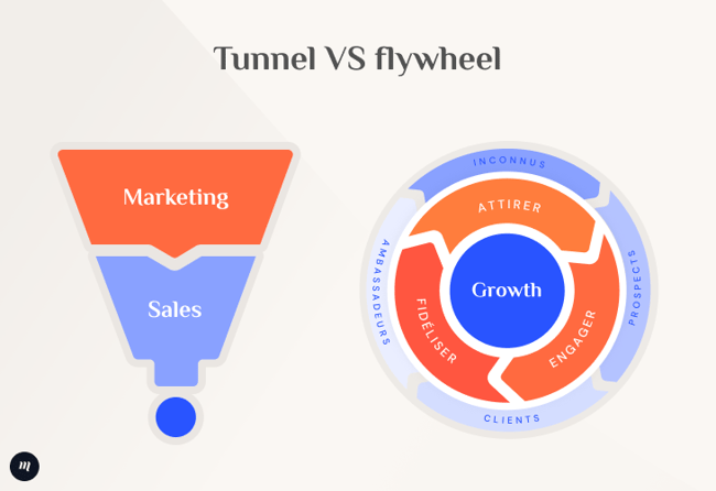 Illustration comparative d'un tunnel de vente et d'une flywheel