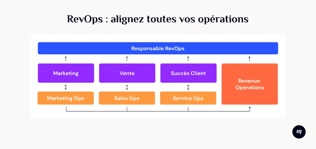 Alignez toutes vos opérations RevOps