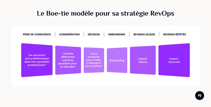 Le boe-tie modèle pour illustrer le parcours client