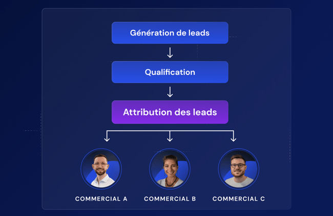 Illustration d'un processus d'attribution des leads entre 3 commerciaux.