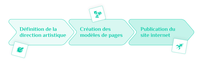 Étapes de la refonte d'un site internet