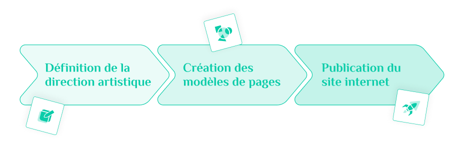 Étapes de la refonte d'un site internet
