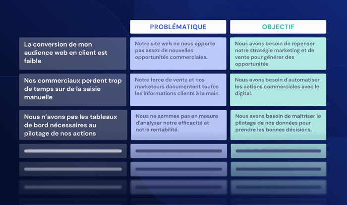 Illustration d'un tableau représentant trois problématiques clients ainsi que les objectifs liés.