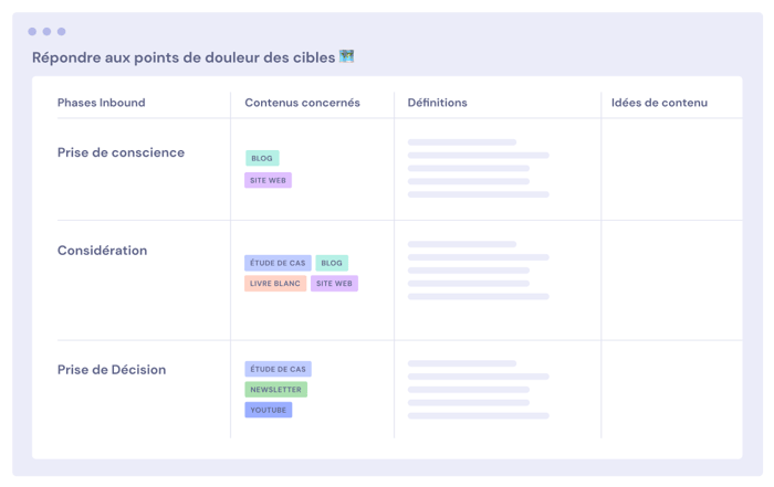 Illustration d'un tableau reprenant les possibilités de contenus à proposer en fonction du parcours client.