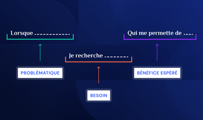 Illustration d'une phrase à trou avec les trois phases d'identification d'une solution, "problématique", "besoin" et "bénéfice espéré". 