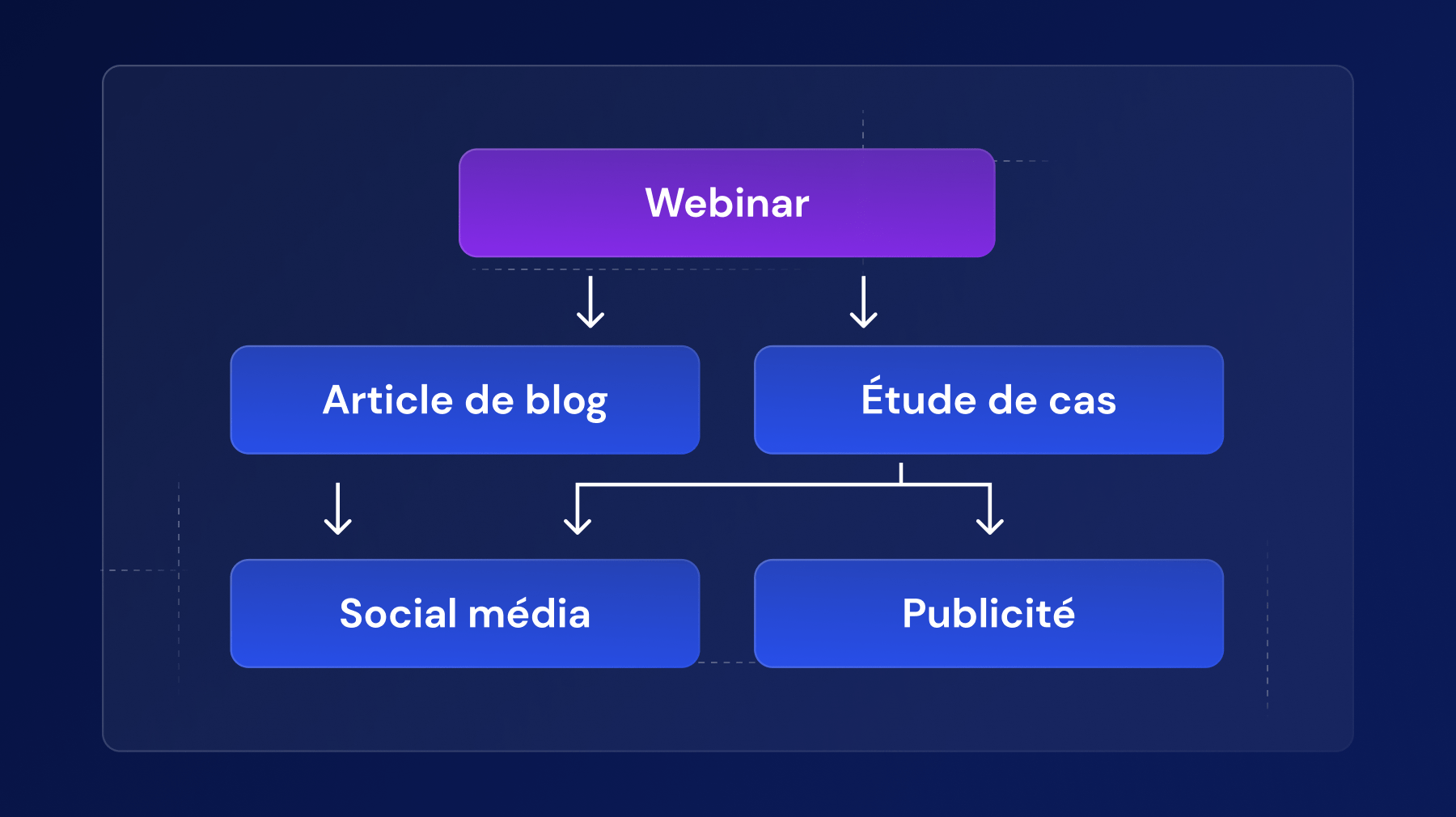 Production de contenu : le guide pour créer une stratégie ambitieuse