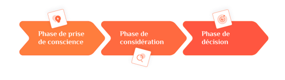 Exemple de parcours de conversion